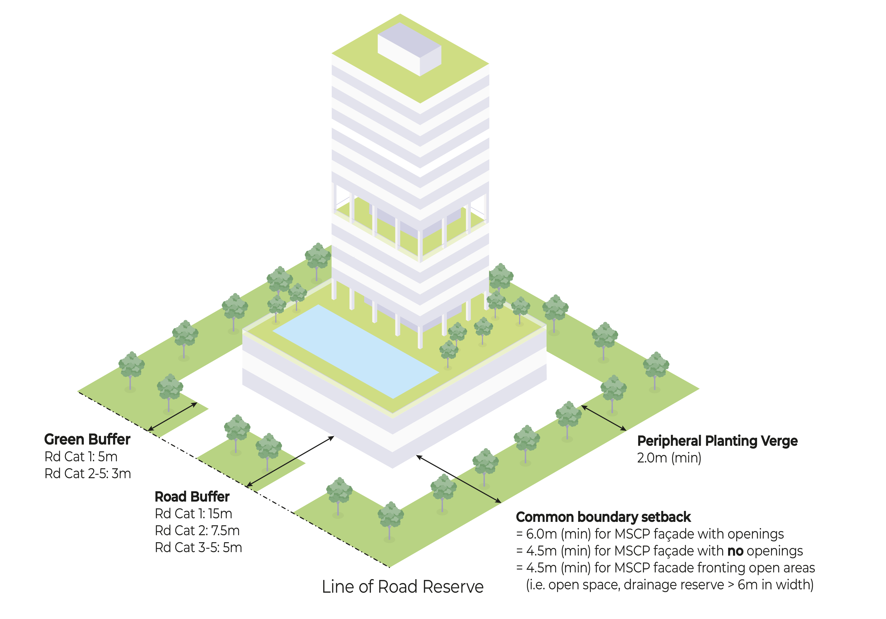 Isometric drawing of a building with specified setbacks, buffers, and planting strips.